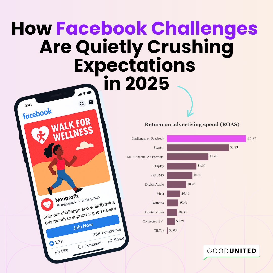 Most nonprofits are getting $0.48 back per $1 spent on Meta.
Our partners? $2.83+.
The difference?
Peer-to-Peer Facebook Challenges.
They're not dead — they’re dominating 2025.

Ready to rethink your ROI?