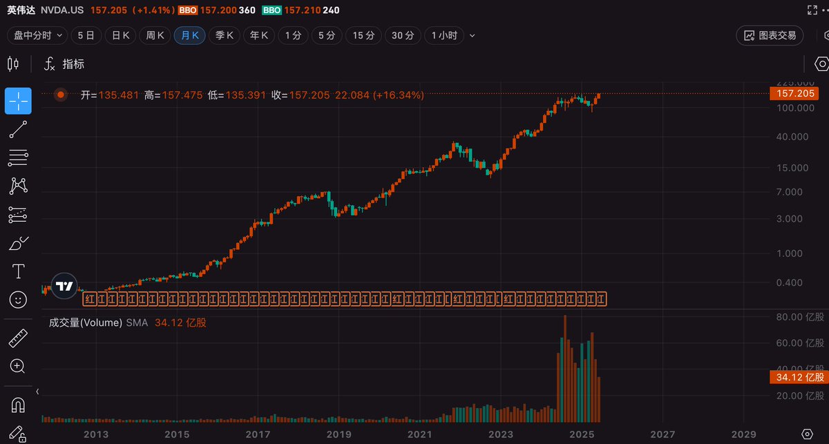 英伟达股价的对数图，可以看到很明显的周期性，这次回撤结束后，后续的关键时间点很可能是2027年，是业界比较公认的AGI实现节点，科技大爆炸、火星殖民和人类永生，希望不要触发费米悖论的大过滤器🙏