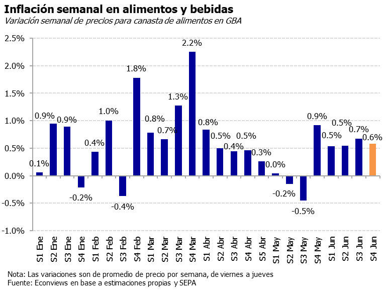 Econviews (@econviews) on Twitter photo 🛒Nuestro relevamiento de precios arroja una suba del 0.6% en la cuarta semana de junio, para una canasta de alimentos y bebidas en GBA.
Entre las categorías, se destaca Verdulería (+1.1%).
En las últimas cuatro semanas, la canasta acumula una suba del 1.9%.
<a href="/kiguel/">Miguel A. Kiguel</a> <a href="/KermanLeila/">Leila García Kerman</a> 🛒Nuestro relevamiento de precios arroja una suba del 0.6% en la cuarta semana de junio, para una canasta de alimentos y bebidas en GBA.
Entre las categorías, se destaca Verdulería (+1.1%).
En las últimas cuatro semanas, la canasta acumula una suba del 1.9%.
<a href="/kiguel/">Miguel A. Kiguel</a> <a href="/KermanLeila/">Leila García Kerman</a>