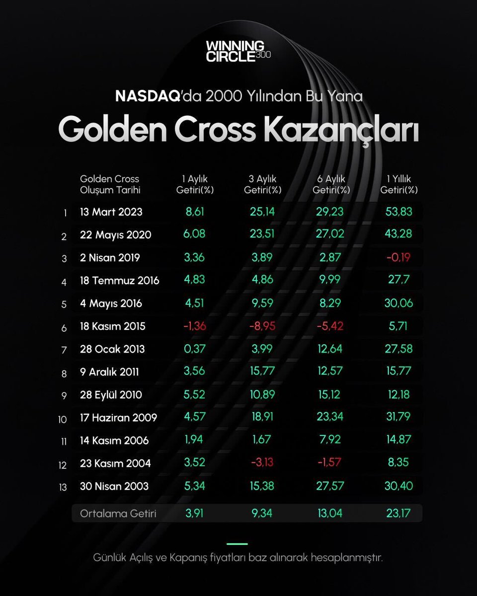 WinC300's tweet image. Nasdaq100 endeksi, 7 Nisan 2025’teki dip seviyesinden başlayan teknoloji odaklı yükselişin ardından, 24 Haziran’da 2 yılı aşkın süredir ilk kez bir "golden cross" teknik sinyali verdi.
Bu sinyal, 50 günlük hareketli ortalamanın 200 günlük ortalamayı yukarı yönde kesmesiyle…