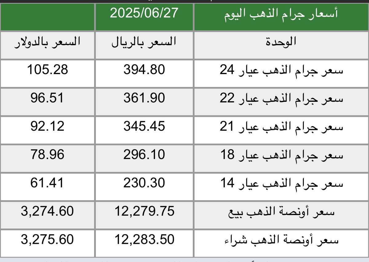 ALjrayan's tweet photo. @SaudiNews50 كلام فاضي .. كان ٣٥٥ صار ٣٤٥ ريال .. لازال مرتفع جداً الهبوط ب ٣٪ وهذا اساسا سعر مرتفع بما سببته حرب ايران و الكيان الصهيوني .. لا تلعبوا على الناس بهذه الاخبار. https://t.co/uZvlVwS3ju