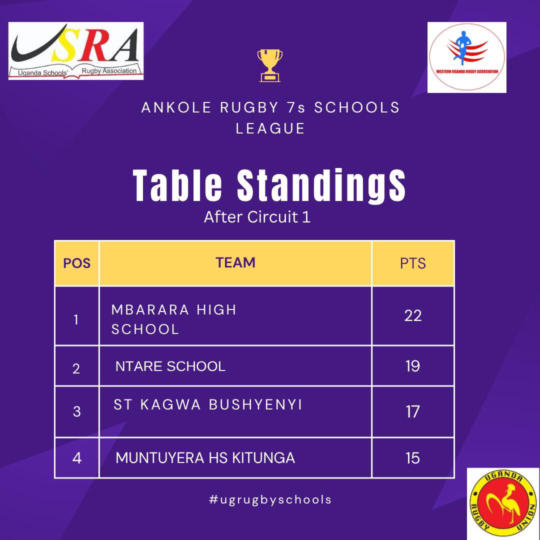 Uganda Schools Rugby Association tweet media