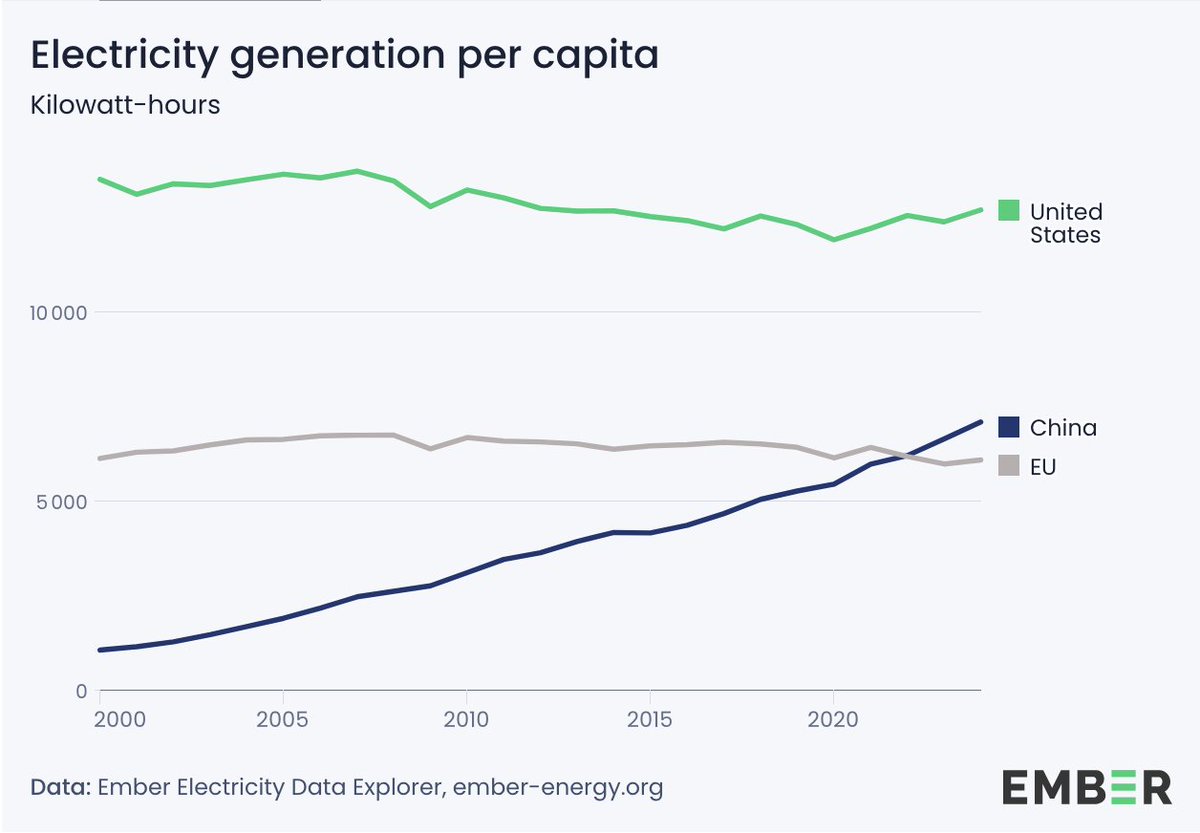 China 🇨🇳 already produces more electricity per capita than the EU 🇪🇺 and is closing in on the US 🇺🇸

In a world where electricity powers more and more of the economy, this is a crucial metric to watch...