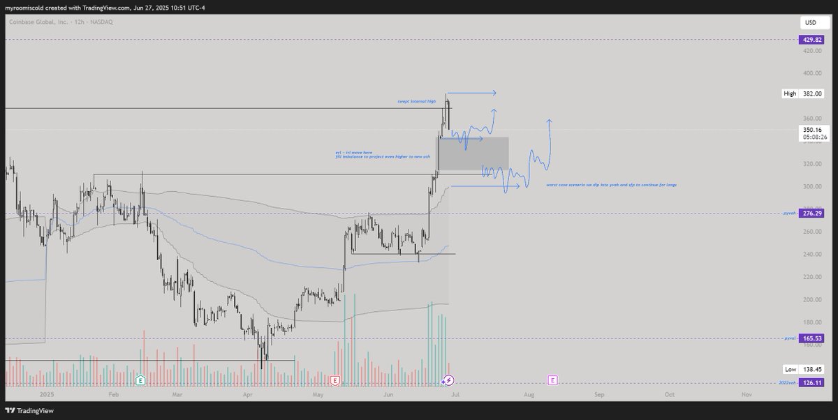 long time since I've posted but

$COIN ~ swept $369 which was the high that was left before we turned into a bear market.

we had closure abv that high on the D tf so I'll be lookin for price to retrace into some key lvls before continuing higher to ATH