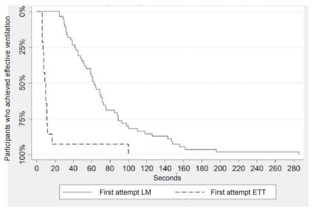 Nathan Sundgren, PhD, MD (@natetexsun) on Twitter photo For first airway attempt in a difficult airway, are you using the little mask (laryngeal mask, LM)? Shouldn't you? This study showed those that did achieved effective ventilation faster. sap.org.ar/docs/publicaci… <a href="/EBNEO/">Evidence-Based Neo</a> <a href="/NeoResus/">Neonatal Resuscitation Symposium</a> <a href="/NeonatalNurses/">NANN</a> <a href="/nicupodcast/">The Incubator Podcast</a> For first airway attempt in a difficult airway, are you using the little mask (laryngeal mask, LM)? Shouldn't you? This study showed those that did achieved effective ventilation faster. sap.org.ar/docs/publicaci… <a href="/EBNEO/">Evidence-Based Neo</a> <a href="/NeoResus/">Neonatal Resuscitation Symposium</a> <a href="/NeonatalNurses/">NANN</a> <a href="/nicupodcast/">The Incubator Podcast</a>