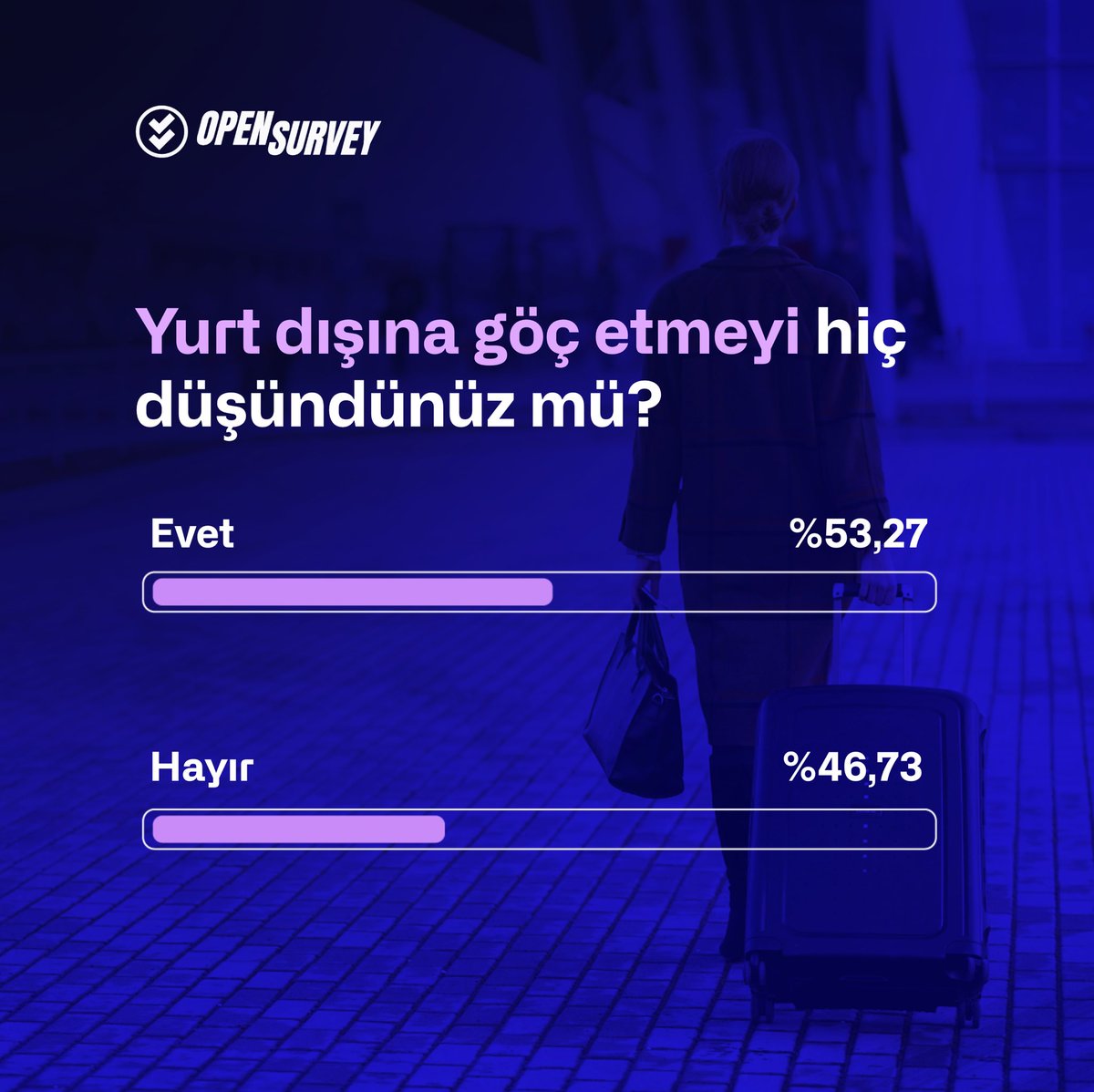 opensurveyapp's tweet photo. OpenSurvey’e göre katılımcıların %53,27’si yurt dışına göç etmeyi düşünüyor. En önemli nedenler; %50,92 ile daha iyi yaşam koşulları, %28,31 ile eğitim olanakları ve %21,44 ile iş fırsatları. Özgürlük ve güvenlik de etkili faktörler arasında. https://t.co/PcK36NIkxf