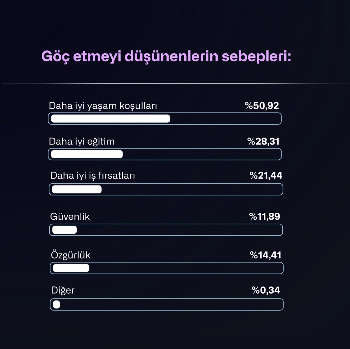 opensurveyapp's tweet photo. OpenSurvey’e göre katılımcıların %53,27’si yurt dışına göç etmeyi düşünüyor. En önemli nedenler; %50,92 ile daha iyi yaşam koşulları, %28,31 ile eğitim olanakları ve %21,44 ile iş fırsatları. Özgürlük ve güvenlik de etkili faktörler arasında. https://t.co/PcK36NIkxf