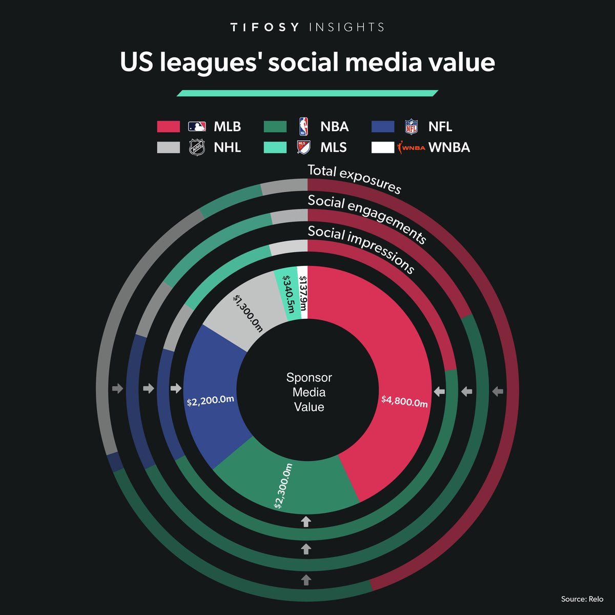 Social media continues to be a powerful driver of sponsor media value (SMV) in US sports, generating $11bn+ in 2024. While the NBA led in social media impact, MLB's social media presence and dominant total exposures delivered more than double the SMV of any other US league.