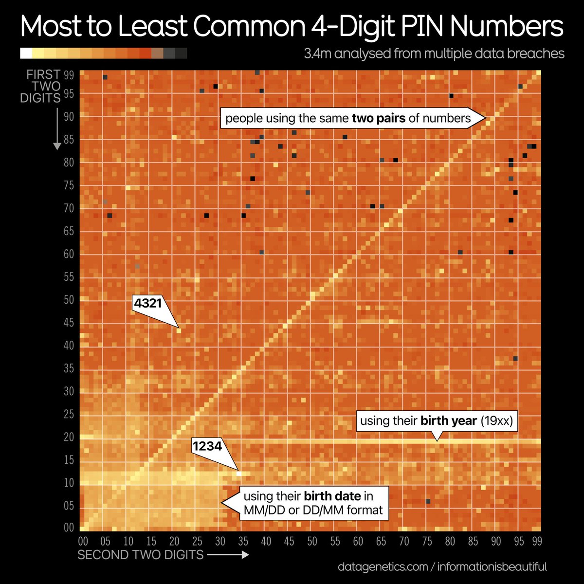VizSweet's tweet photo. Most common 4-digit PIN numbers - from an analysis of 3.4m leaked from several #databreaches by the late great @‌DataGenetics
https://t.co/GkTeQb2mhd https://t.co/KLWGP1QpoT