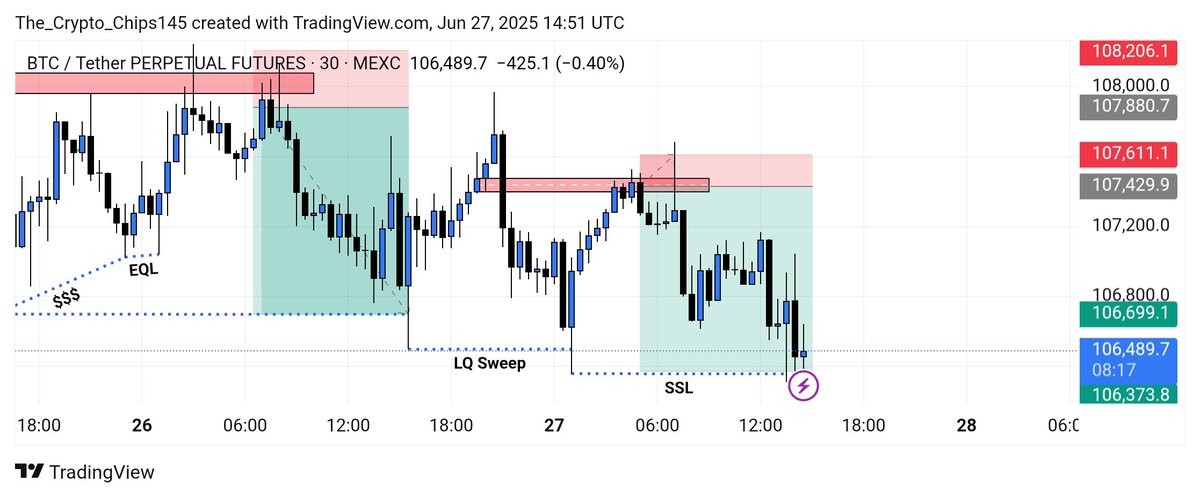 TheCryptoChips1's tweet photo. 1000 Points Move Captured ✅

I added more to SL as the bias was downward.

TP Done 🎯 https://t.co/NedTNQiUrw