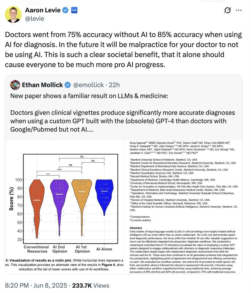 Doctors with GPT-4 hit 85% diagnostic accuracy, up from 75% with traditional tools. GPT alone scored 90%.

When used as a reasoning partner, AI boosts performance.

The future of clinical AI depends more on how humans and machines work together. Thinking with machines.
