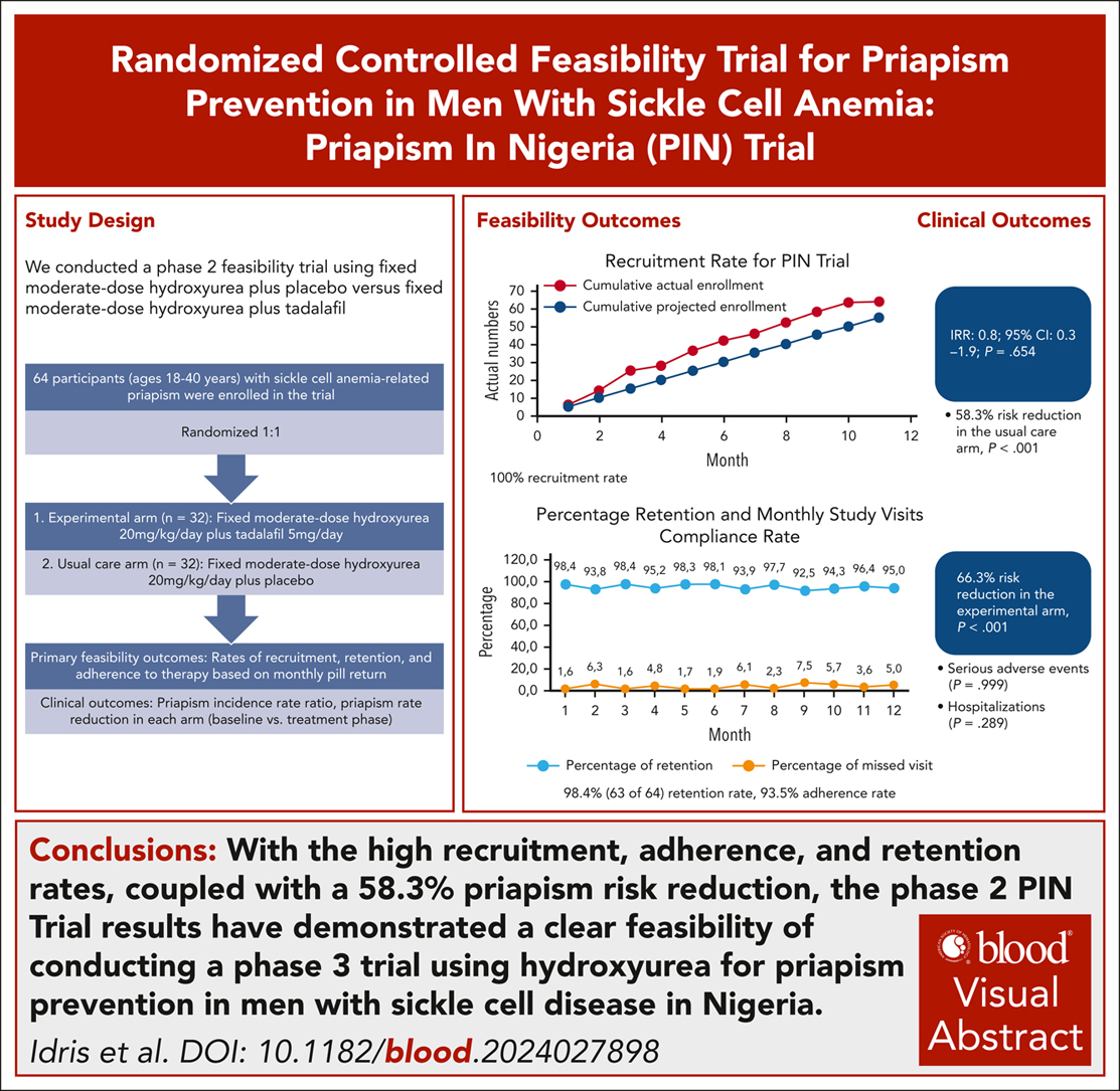 Blood Journal (@bloodjournal) on Twitter photo Post hoc analysis showed 58.3% and 66.3% priapism rate reductions in the hydroxyurea plus placebo and hydroxyurea plus tadalafil arms. ow.ly/Rvza50Whcep #clinicaltrialsandobservations #redcellsironanderythropoiesis #sicklecelldisease #SCD Post hoc analysis showed 58.3% and 66.3% priapism rate reductions in the hydroxyurea plus placebo and hydroxyurea plus tadalafil arms. ow.ly/Rvza50Whcep #clinicaltrialsandobservations #redcellsironanderythropoiesis #sicklecelldisease #SCD