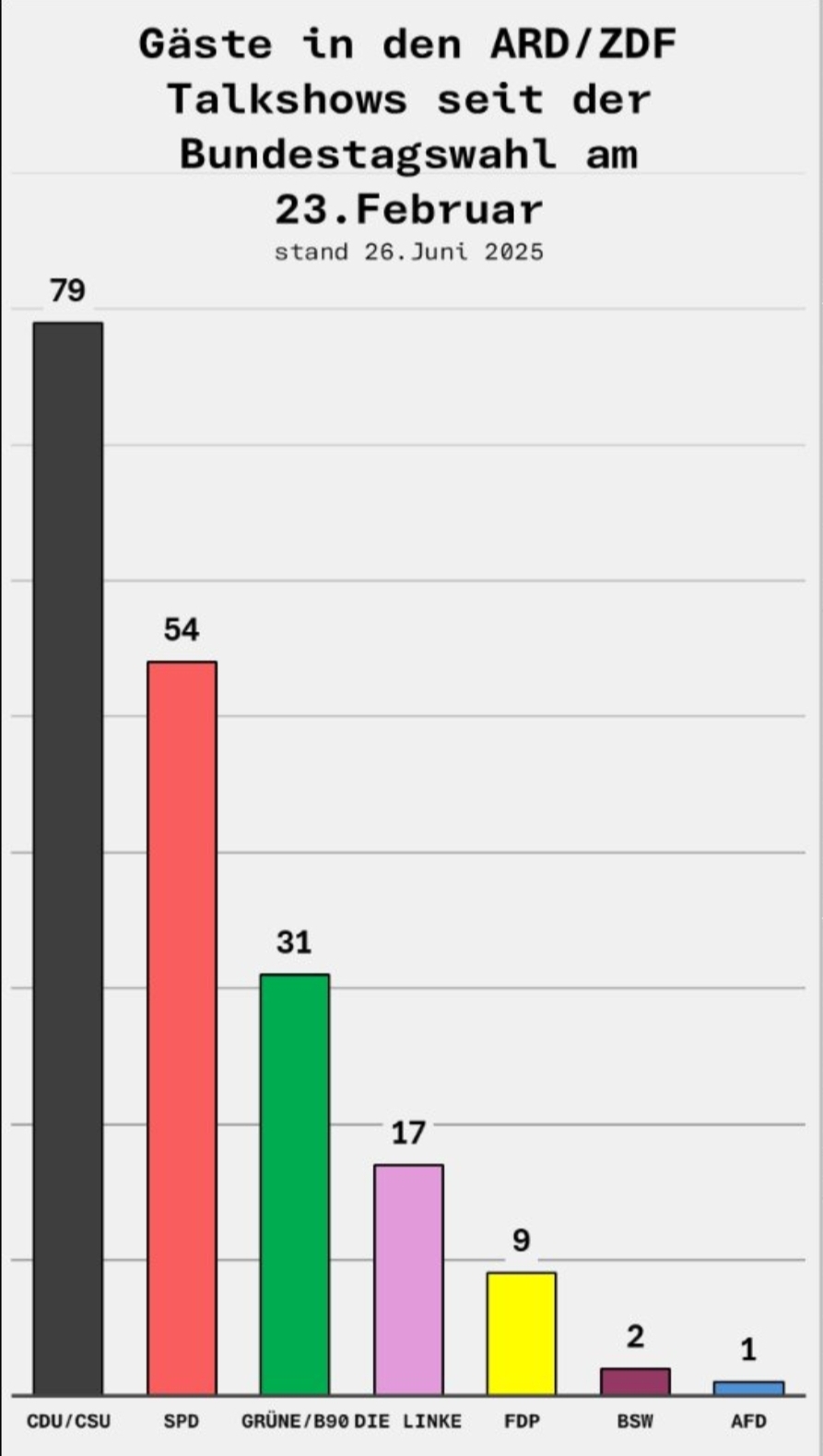Talkshowgäste bei Illner, Lanz, Hart aber fair, Maischberger und Miosga seit der Bundestagswahl nach...