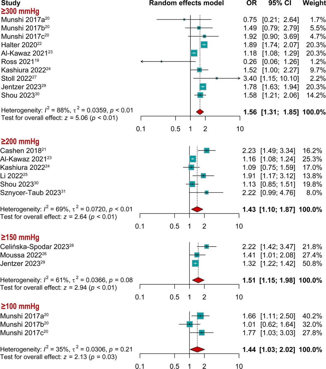 Anesthesia&Analgesia (@iars_journals) on Twitter photo 👉   Elevated Pao2 values are associated with increased mortality in patients with ECMO.
👉   Given the association between hyperoxia and mortality in patients on ECMO, a prudent approach might involve avoiding supranormal Pao2 values. 
buff.ly/cUWmphF 👉   Elevated Pao2 values are associated with increased mortality in patients with ECMO.
👉   Given the association between hyperoxia and mortality in patients on ECMO, a prudent approach might involve avoiding supranormal Pao2 values. 
buff.ly/cUWmphF
