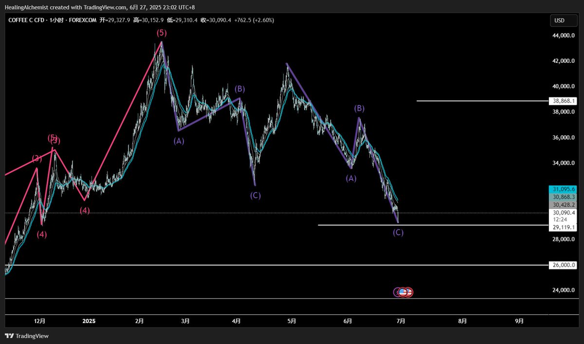 咖啡期货价格存在反弹的可能
我要赶紧多喝几杯瑞幸免得涨价

非驱动形态的下跌让横向调整可能性大大增加
短期浪C走完存在结构完整的可能
长期价格不跌破26000仍然存在浪五可能性
