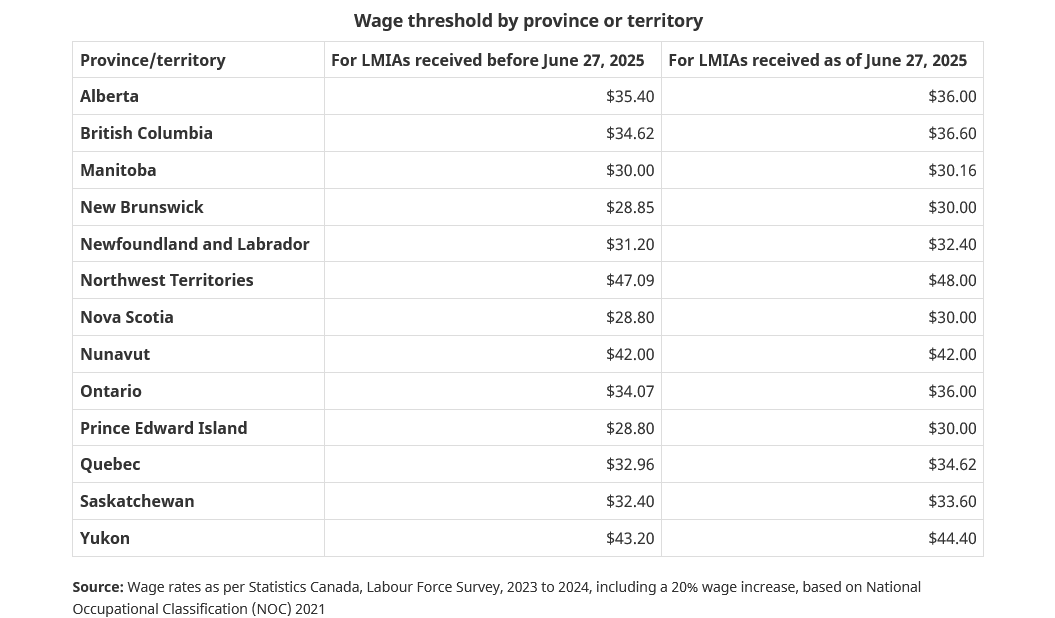 TTRRMK's tweet image. Updated @ESDC_GC  Wage threshold by province or territory for high-wage/low-wage effective June 25, 2025 #LMIA #TFWP #cndimm canada.ca/en/employment-…
