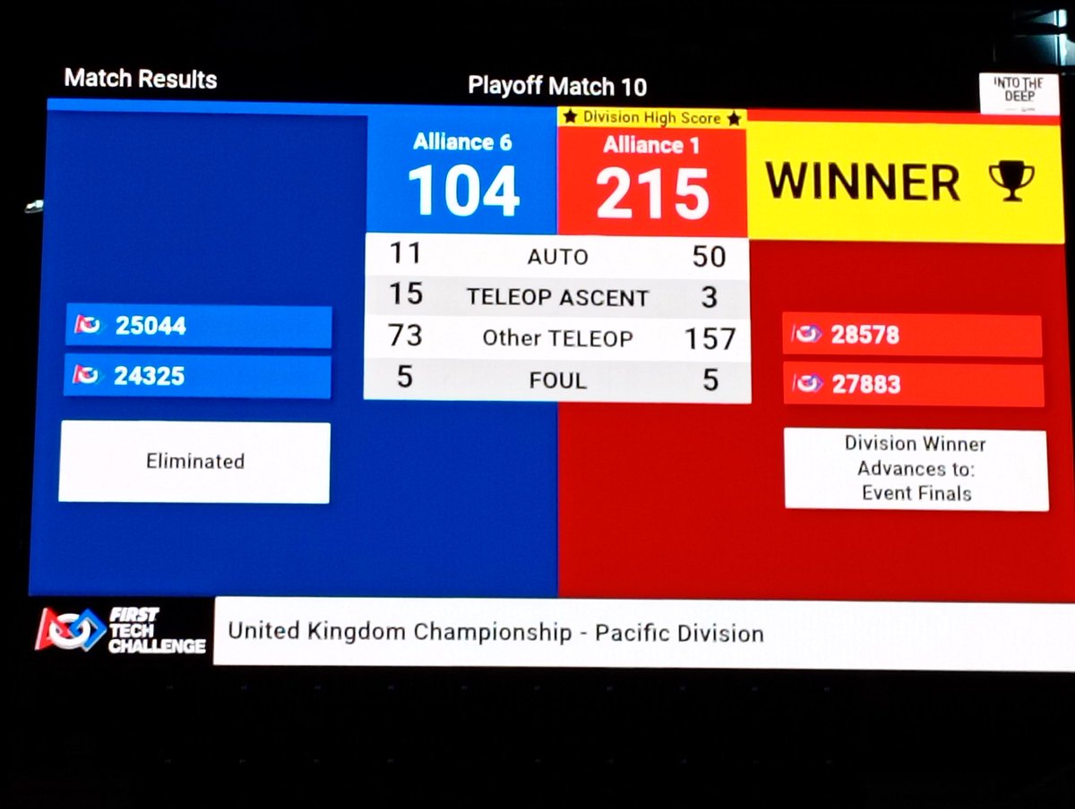 FTC_BarrelBots (@ftc_barrelbots) on Twitter photo ...and sadly eliminated in that last match against the top alliance. A score of 104 to 215. So lovely to work with #25044 "Kraken The Code". <a href="/FTC_UK/">FIRST UK 🤖🌃</a> <a href="/KingsSchoolOSM/">TheKing'sSchoolOSM</a> #morethanrobotsuk ...and sadly eliminated in that last match against the top alliance. A score of 104 to 215. So lovely to work with #25044 "Kraken The Code". <a href="/FTC_UK/">FIRST UK 🤖🌃</a> <a href="/KingsSchoolOSM/">TheKing'sSchoolOSM</a> #morethanrobotsuk