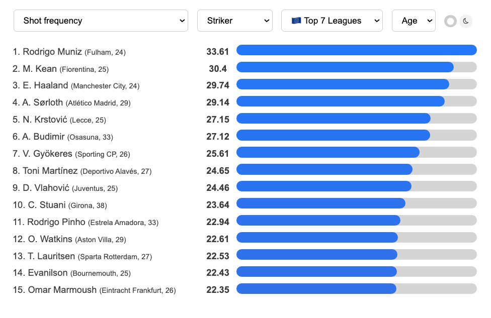 🇪🇺 Top 7 League Strikers : Shot frequency

🥇 Rodrigo Muniz (Fulham, 24) — 33.61
🥈 M. Kean (Fiorentina, 25) — 30.4
🥉 E. Haaland (Man City, 24) — 29.74
🏅 A. Sørloth (Atlético Madrid, 29) — 29.14
🏅 N. Krstović (Lecce, 25) — 27.15

📊 datamb.football