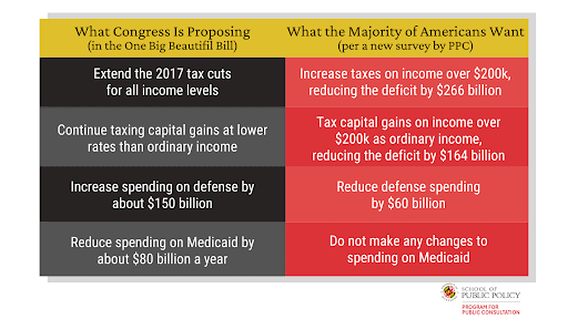 ICYMI: PPC’s June 2025 survey shows strong support for tax reforms targeting high-income and high-wealth individuals, with projected deficit reduction of $485 billion.

Detailed analysis and methodology here: tinyurl.com/4xwea462