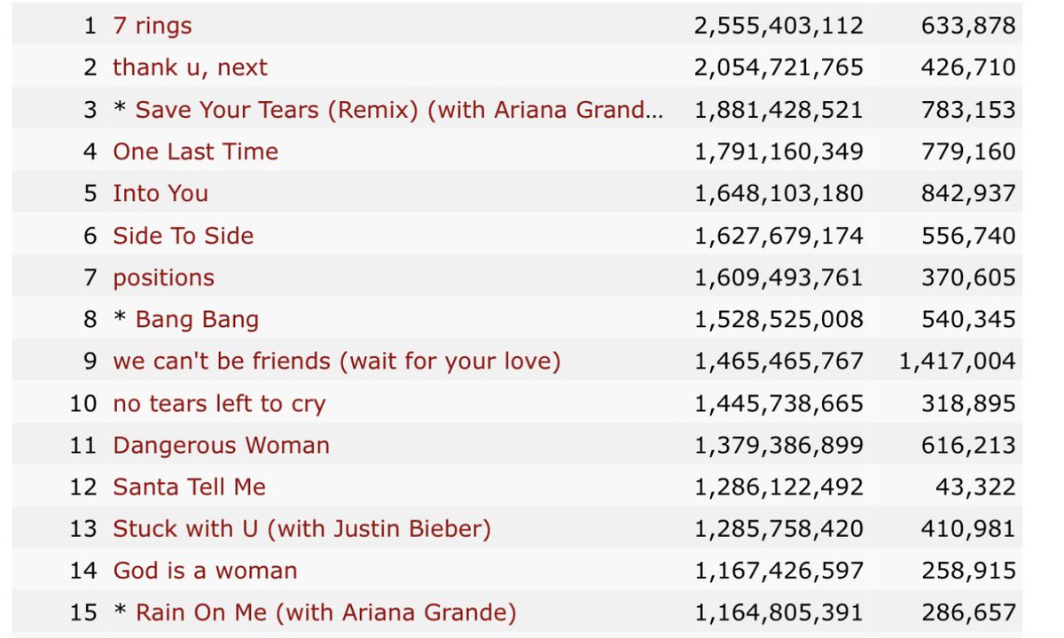 tophmyc's tweet photo. “ariana never had a huge hit like some of the pop girlies” 

yeah cause she’s not a one hit wonder like y’all painting her to be… https://t.co/YpB8nm0khP