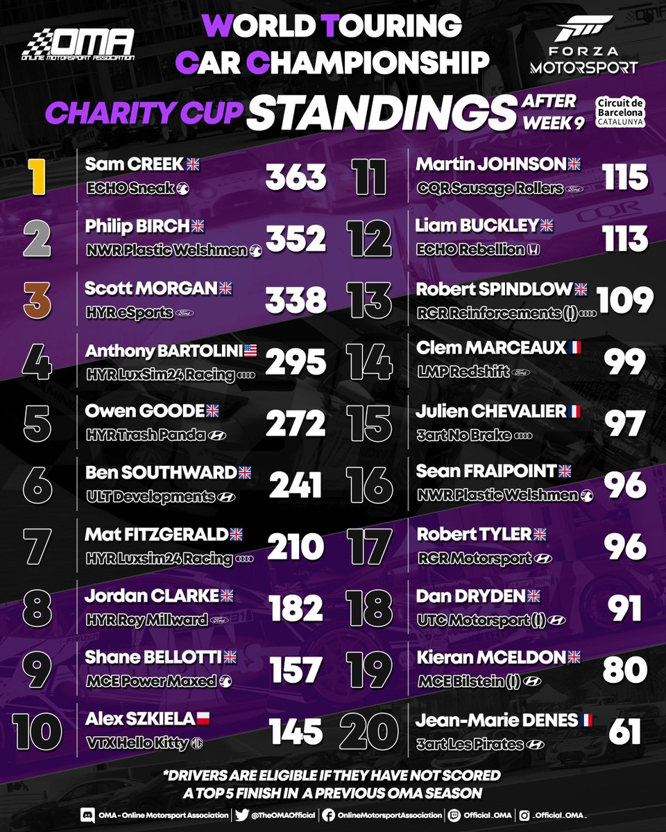 The OMA WTCC Independent, Team and Charity Cup standings after week 9!
Rounds 25-27 @ Catalunya

#Forza #ForzaMotorsport #OMAWTCC #OnlineMotorsportAssociation