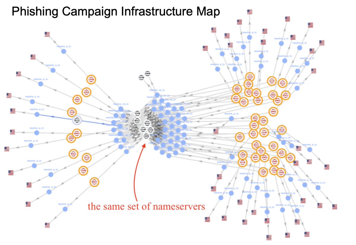 Unit42_Intel's tweet image. Attackers are leveraging over 500 newly registered .shop domains, likely generated via DGA, to launch #phishing campaigns impersonating Microsoft login pages. Domain infrastructure changes post-registration. Details at: bit.ly/4en8Anc