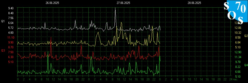 schumannbot's tweet photo. 2025-06-27 18:00 UTC 🌑
K-INDEX: 3 Active https://t.co/AUCdxOuzmx