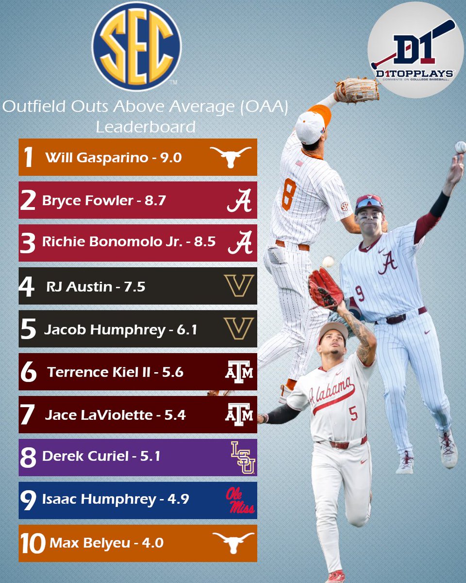 D1TopPlays (@d1topplays) on Twitter photo Here are your Top 10 <a href="/SECbaseball/">SEC Baseball</a> Outfielders by OAA!
<a href="/d1baseball/">D1Baseball</a> <a href="/CollegeBaseCNT/">College Baseball Central</a> <a href="/SECNetwork/">SEC Network</a> <a href="/NCAABaseball/">NCAA Baseball</a> Here are your Top 10 <a href="/SECbaseball/">SEC Baseball</a> Outfielders by OAA!
<a href="/d1baseball/">D1Baseball</a> <a href="/CollegeBaseCNT/">College Baseball Central</a> <a href="/SECNetwork/">SEC Network</a> <a href="/NCAABaseball/">NCAA Baseball</a>