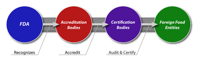 Stay audit-ready! Audit      your foreign suppliers with an accredited CB under #FDATPP and develop a      Quality Assurance Program (QAP) for #VQIP eligibility. Let us guide you      through the process: datadashboard.fda.gov/ora/fd/tpp.htm