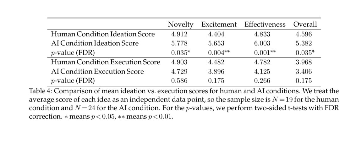Claude Sonnet 3.5 generated significantly better ideas for research papers than humans, but when researchers tried executing the ideas the gap between human &amp; AI idea quality disappeared

Execution is a harder problem for AI. (Yet this is a better outcome for AI than I expected)