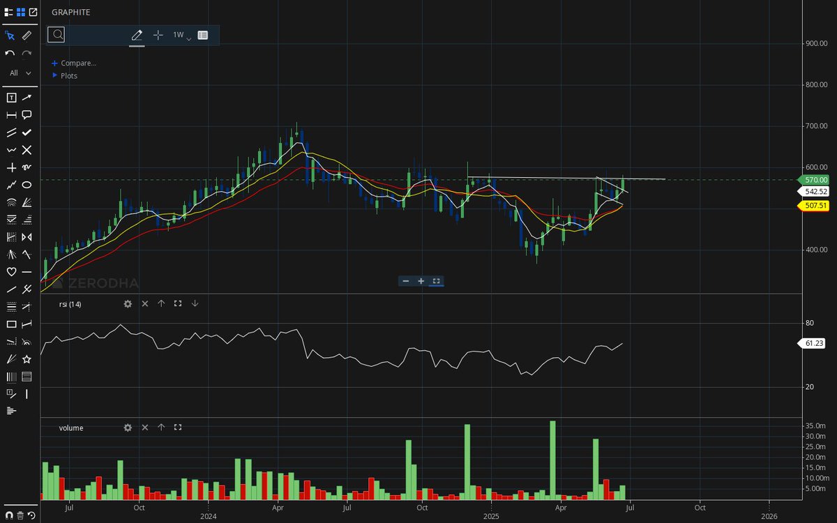 SectorSprint's tweet photo. #GRAPHITE Basing done โ pressure building.Price carved out a neat flag on the weekly, consolidating just under the neckline after weeks of controlled ascent. Volume hasnโt exploded yet, but structure is tight and EMAs are aligned for a move. #StockScreening https://t.co/ZPZ5xnoLHs