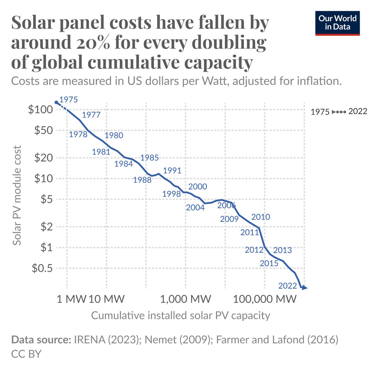 TaiHsia's tweet photo. As the cost of both solar power and battery storage continue to fall and industries (beyond automotive) continue to electrify their products, electricity generation will be a major fuel or constraint for growth for sovereign nations. https://t.co/bQIJ47F7bg