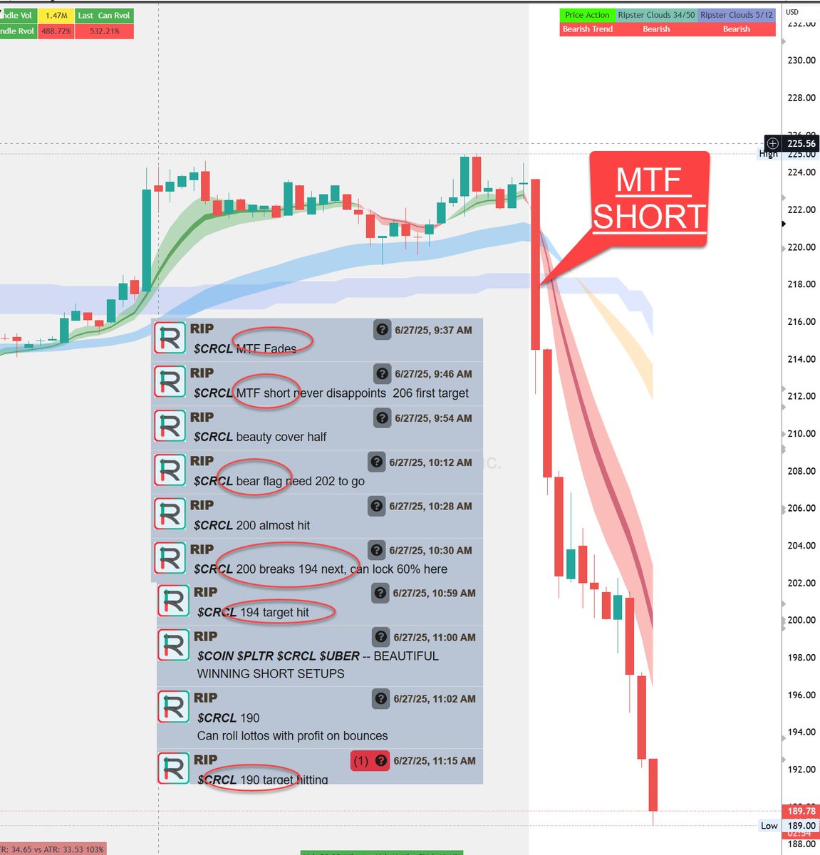 $CRCL 
Update
As you see when it unwinds it unwinds !!!
Right from MTF
Review guidance below
Lottos for Traders going 400%
<a href="/TENETTRADEGROUP/">TENET</a>
