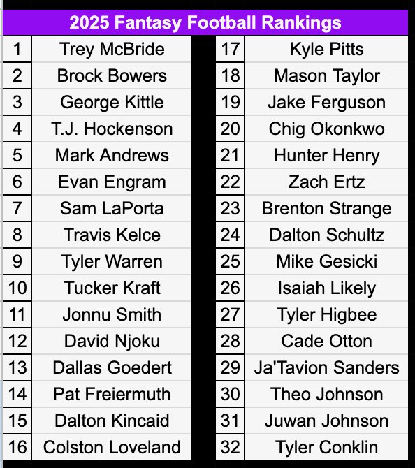 P2WFantasy's tweet photo. 2025 Redraft Fantasy Football 

TE Rankings 

Updated weekly 

#fantasyfootball #nfl https://t.co/kUeNJQykTo