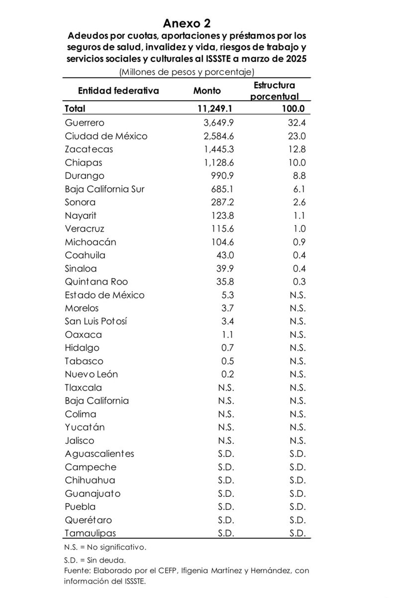 devozenvozmx's tweet photo. 📉 Veracruz es el estado con mayor deuda al ISSSTE en todo el país: más de 20 mil millones de pesos.
💰 ¿Dónde están las cuotas que ya se descontaron a los trabajadores?
🛑 Esto pone en riesgo sus pensiones y servicios médicos.
🗣 ¡Exigimos rendición de cuentas YA! https://t.co/4jefdipbdf