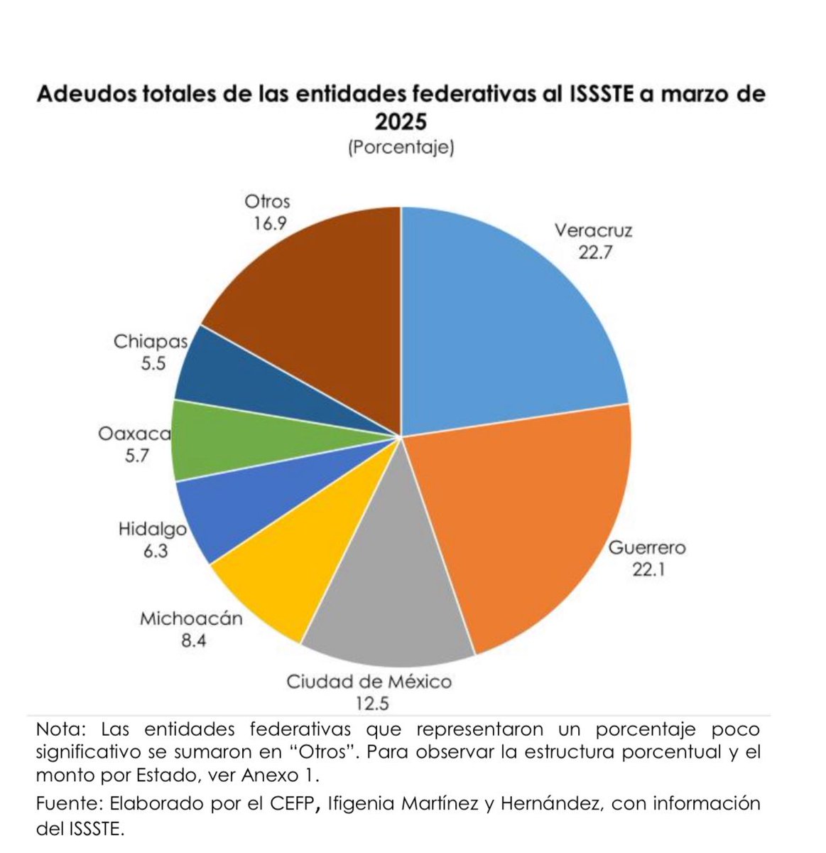 devozenvozmx's tweet photo. 📉 Veracruz es el estado con mayor deuda al ISSSTE en todo el país: más de 20 mil millones de pesos.
💰 ¿Dónde están las cuotas que ya se descontaron a los trabajadores?
🛑 Esto pone en riesgo sus pensiones y servicios médicos.
🗣 ¡Exigimos rendición de cuentas YA! https://t.co/4jefdipbdf