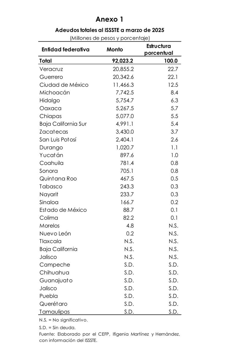 devozenvozmx's tweet photo. 📉 Veracruz es el estado con mayor deuda al ISSSTE en todo el país: más de 20 mil millones de pesos.
💰 ¿Dónde están las cuotas que ya se descontaron a los trabajadores?
🛑 Esto pone en riesgo sus pensiones y servicios médicos.
🗣 ¡Exigimos rendición de cuentas YA! https://t.co/4jefdipbdf
