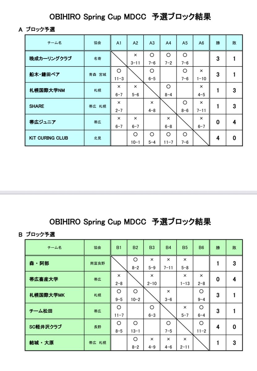 #オビヒロスプリングカップ
大会2日目　予選ブロック結果

明日は予選最終日です!
各ブロック上位2チームがプレーオフ進出できます!
夕方からはプレーオフ準決勝が行われます!
