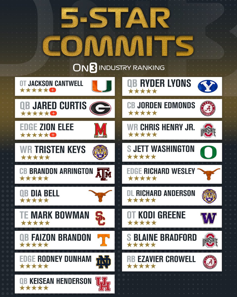 Committed 5-stars in the 2026 On3 Industry Ranking‼️

on3.com/rivals/ranking…