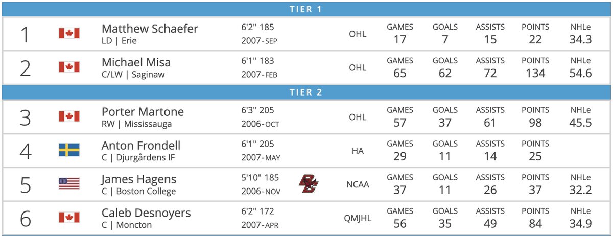 It's the NHL's turn tonight

tankathon.com/nhl

My Blackhawks board:
  - Misa 🤞
  - Martone
  - Frondell