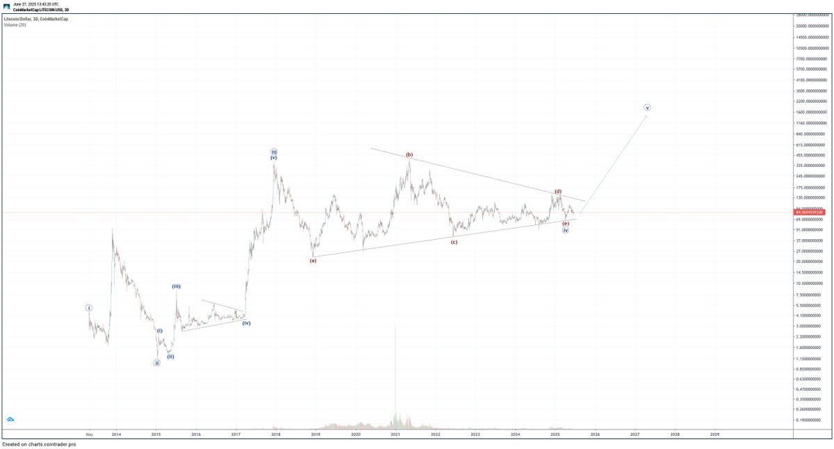 andrei_sobolev_'s tweet photo. $LTC / $USDT 3d

The Litecoin chart is 1:1 just like it used to be for $XRP (https://t.co/PSf08W3b79) and $TRX (https://t.co/XLLrEt6TEH) - both have already gone up 3-5x.

I expect at least the same for $LTC.

To get more trades - subscribe to my Telegram channel - https://t.co/B1raVZdzbX

#LTC #Crypto #CryptoMarket @litecoin