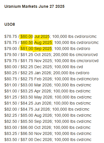 John Quakes (@quakes99) on Twitter photo Boom!๐ฅ US #Nuclear fuel brokers <a href="/UraniumMarkets/">Uranium Markets LLC</a> report that Spot #Uranium sellers have jacked up their Ask by a buck to $80/lb #U3O8 as their minimum offerโซ๐ง๐ญ while buyers have raised their bid by 75c to $78.75๐ผ to push Spot UP +88c to a new 6-month high of $79.38โซ๐ฒโ๏ธ๐ค ๐ Boom!๐ฅ US #Nuclear fuel brokers <a href="/UraniumMarkets/">Uranium Markets LLC</a> report that Spot #Uranium sellers have jacked up their Ask by a buck to $80/lb #U3O8 as their minimum offerโซ๐ง๐ญ while buyers have raised their bid by 75c to $78.75๐ผ to push Spot UP +88c to a new 6-month high of $79.38โซ๐ฒโ๏ธ๐ค ๐