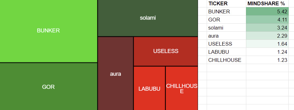 SOLANA MINDSHARE TODAY

1. $BUNKER
2. $GOR
3. $SOLAMI
4. $AURA
5. #USELESS