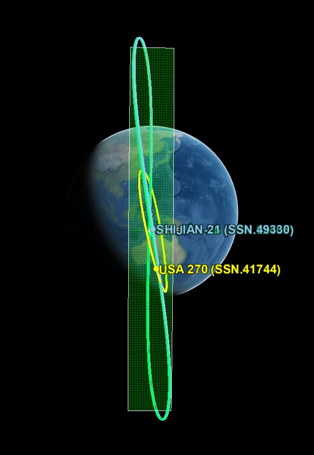 COMSPOC_OPS's tweet image. As of 26 June, SHIJIAN-21 remained less than ~80 kilometers from SHIJIAN-25.
Meanwhile, USA 270 continued to occupy the mean longitude position of the pair. According to our Space Situational Awareness (SSA) software suite, both satellites performed several small maneuvers to…