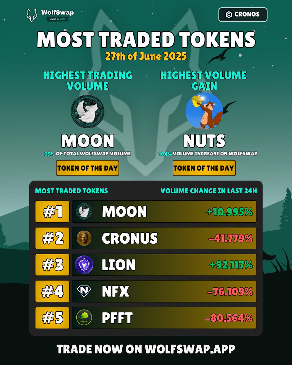Today's Most Traded Cronos Tokens [27th of June 2025] 🐺

$MOON <a href="/wolfswapdotapp/">Wolfswap | Swap & Earn</a>
$CRONUS <a href="/CronusAgent/">Cronus</a>
$LION <a href="/LoadedLions_CDC/">Loaded Lions</a>
$NFX <a href="/novafoxcronos/">Nova Fox | GameFi & Launchpad</a>
$PFFT <a href="/FartcoinCRO/">Fartcoin CRO</a>
$NUTS <a href="/CretinsMunks/">Cretins Munks | $NUTS</a>

Have you done your swap today? 👀