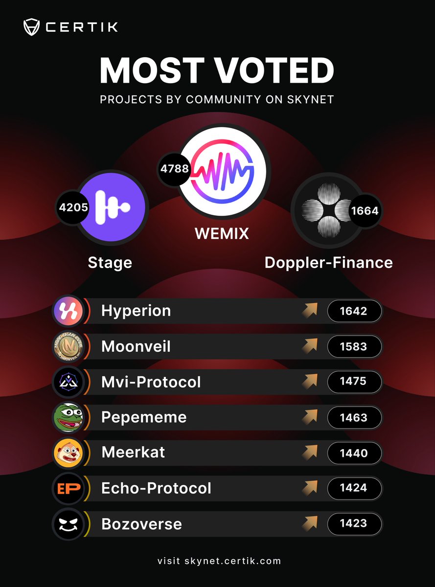 CertiK Skynet Rating (@certikcommunity) on Twitter photo ๐ฃ๏ธ You voted, we tallied!
The Weekly Most Voted Leaderboard is looking extra fierce this week!
Top 3:
๐ฅ <a href="/WemixNetwork/">WEMIX</a> โ 4,788 votes
๐ฅ <a href="/stage_community/">STAGE</a> โ 4,205 votes
๐ฅ <a href="/doppler_fi/">Doppler Finance</a> โ 1,664 votes
4๏ธโฃ <a href="/hyperion_xyz/">Hyperion</a>
5๏ธโฃ <a href="/Moonveil_Studio/">๐Moonveil.gg</a>
6๏ธโฃ Mvi-Protocol
7๏ธโฃ Pepememe
8๏ธโฃ ๐ฃ๏ธ You voted, we tallied!
The Weekly Most Voted Leaderboard is looking extra fierce this week!
Top 3:
๐ฅ <a href="/WemixNetwork/">WEMIX</a> โ 4,788 votes
๐ฅ <a href="/stage_community/">STAGE</a> โ 4,205 votes
๐ฅ <a href="/doppler_fi/">Doppler Finance</a> โ 1,664 votes
4๏ธโฃ <a href="/hyperion_xyz/">Hyperion</a>
5๏ธโฃ <a href="/Moonveil_Studio/">๐Moonveil.gg</a>
6๏ธโฃ Mvi-Protocol
7๏ธโฃ Pepememe
8๏ธโฃ