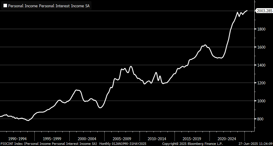 Americans' interest income hit an all-time high in May