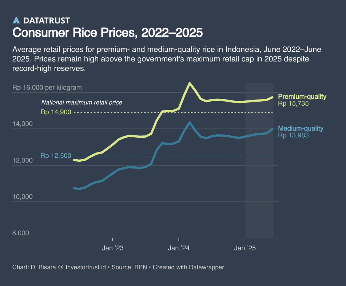 Prices remain high above the govt’s retail cap in 2025 despite record-high reserves. Govt now links it to a rice cartel involving 212 distributors in Indonesia. investortrust.id/business/70890…