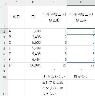 accounting_jim's tweet image. 円を千円単位(四捨五入)にしても縦計が合うようにしてください。そのために数字をいくつか1ずつ繰り上げますが、繰上ルールは以下の通りです。
小数点以下が大きいものから繰り上げる
小数点以下が同じ数字は上から順に繰り上げる
すでに繰り上がっている数字は繰り上げてはいけない
#エクセルクイズ