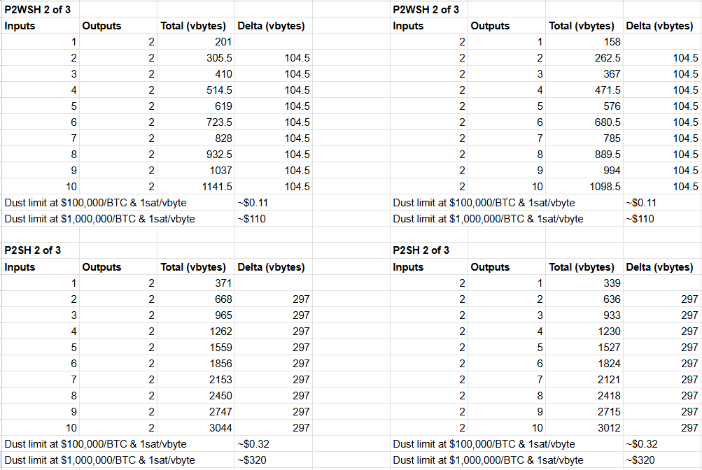 BigCohoo's tweet photo. I used https://t.co/raUI6x7pkZ to estimate transaction sizes based on different inputs &amp; outputs.

As price goes up &amp; the fee market develops it will become very expensive, even impossible for people to move funds &amp; use the main chain. https://t.co/40XKdzQnVj